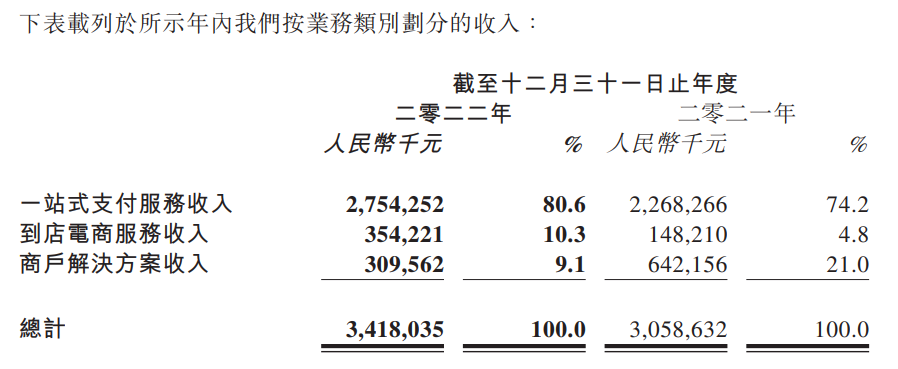 移卡2022年总交易达2.23万亿！乐刷去年业绩曝光(图2)