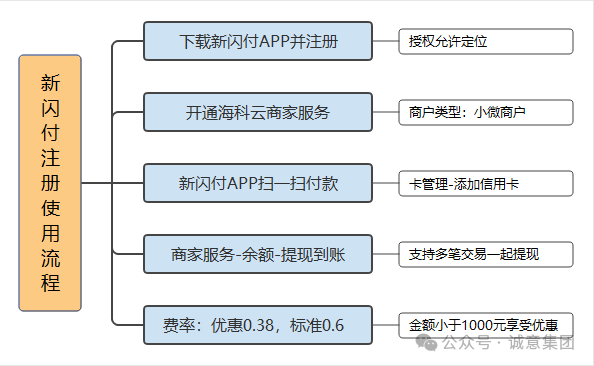 新闪付APP注册使用流程｜海科云(图1)