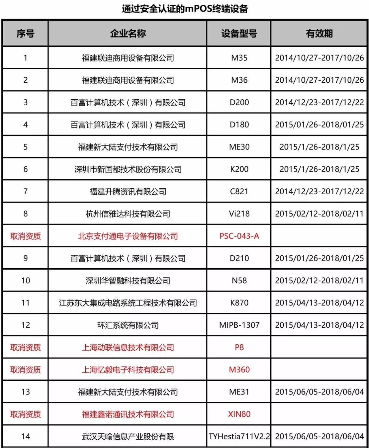 中国银联官网公布【通过安全认证的银联卡受理终端投备列表】(图1)