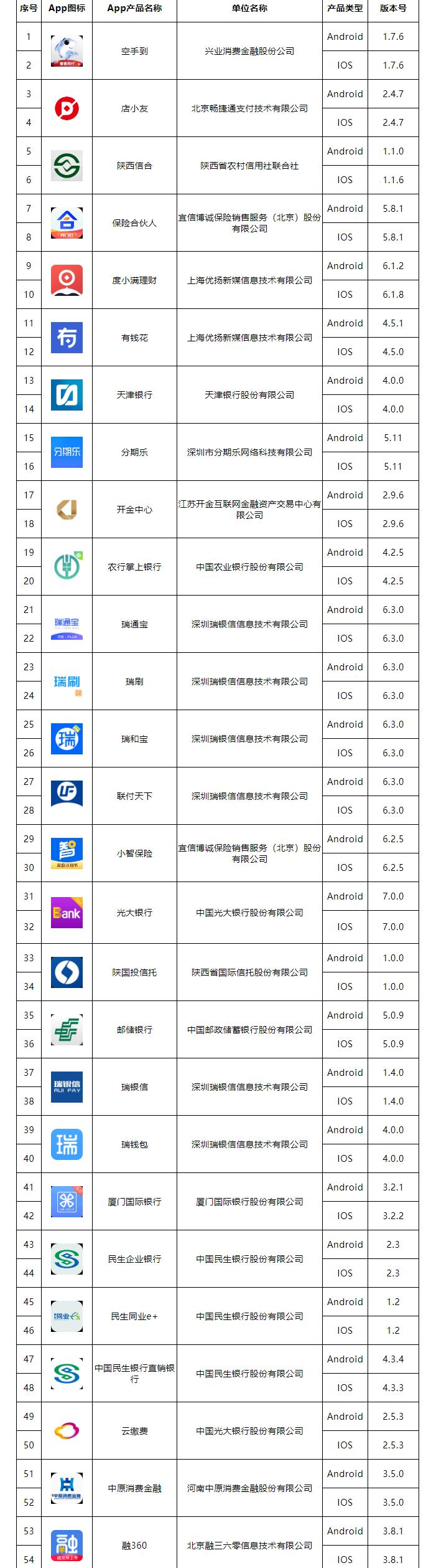店小友、瑞和宝等在列！中国互金协会第二批54款移动金融App实名备案名单！(图3)