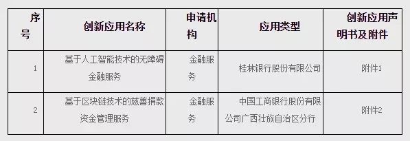 贵州、广西发布首批创新应用 金融科技监管进一步扩容(图2)