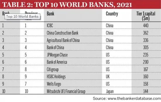 2021年全球银行1000强榜单出炉！中国9家银行跻身前20名(图4)