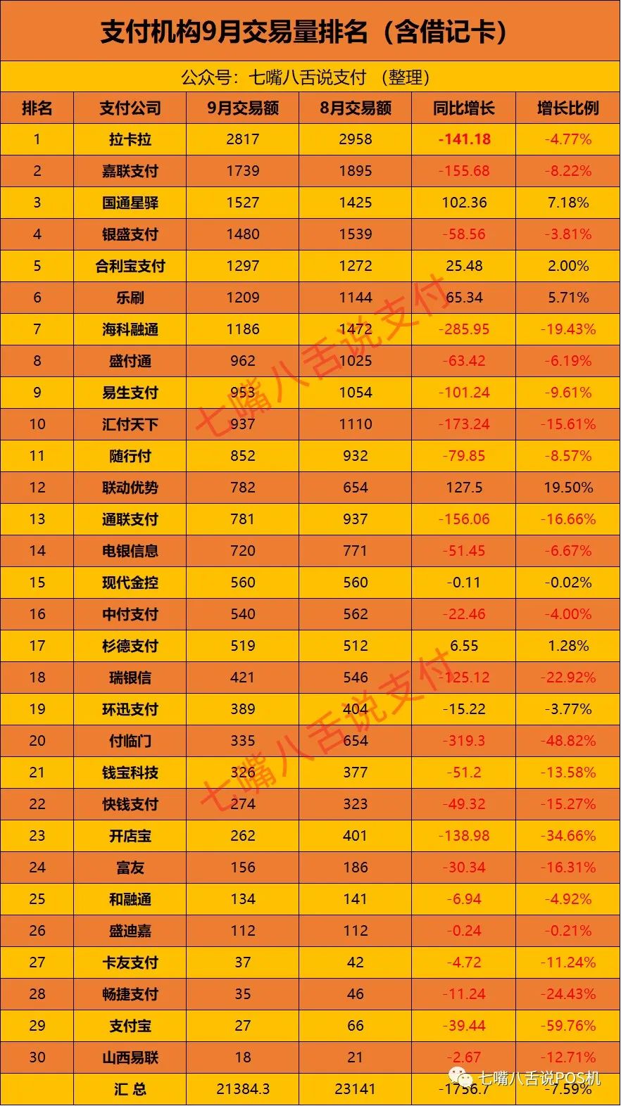 支付机构9月份交易量排名出炉 同比8月下滑近1800亿（附名单）(图3)