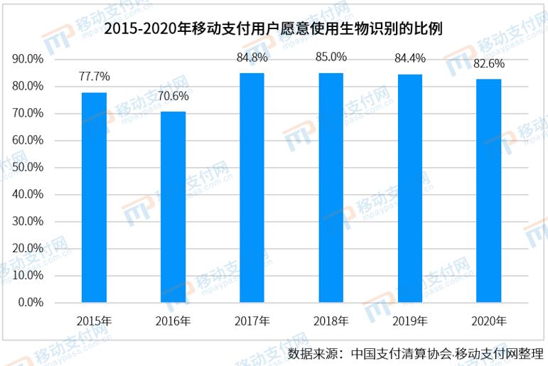 《2021中国人脸支付产业发展报告》发布，现状与趋势齐看(图5)